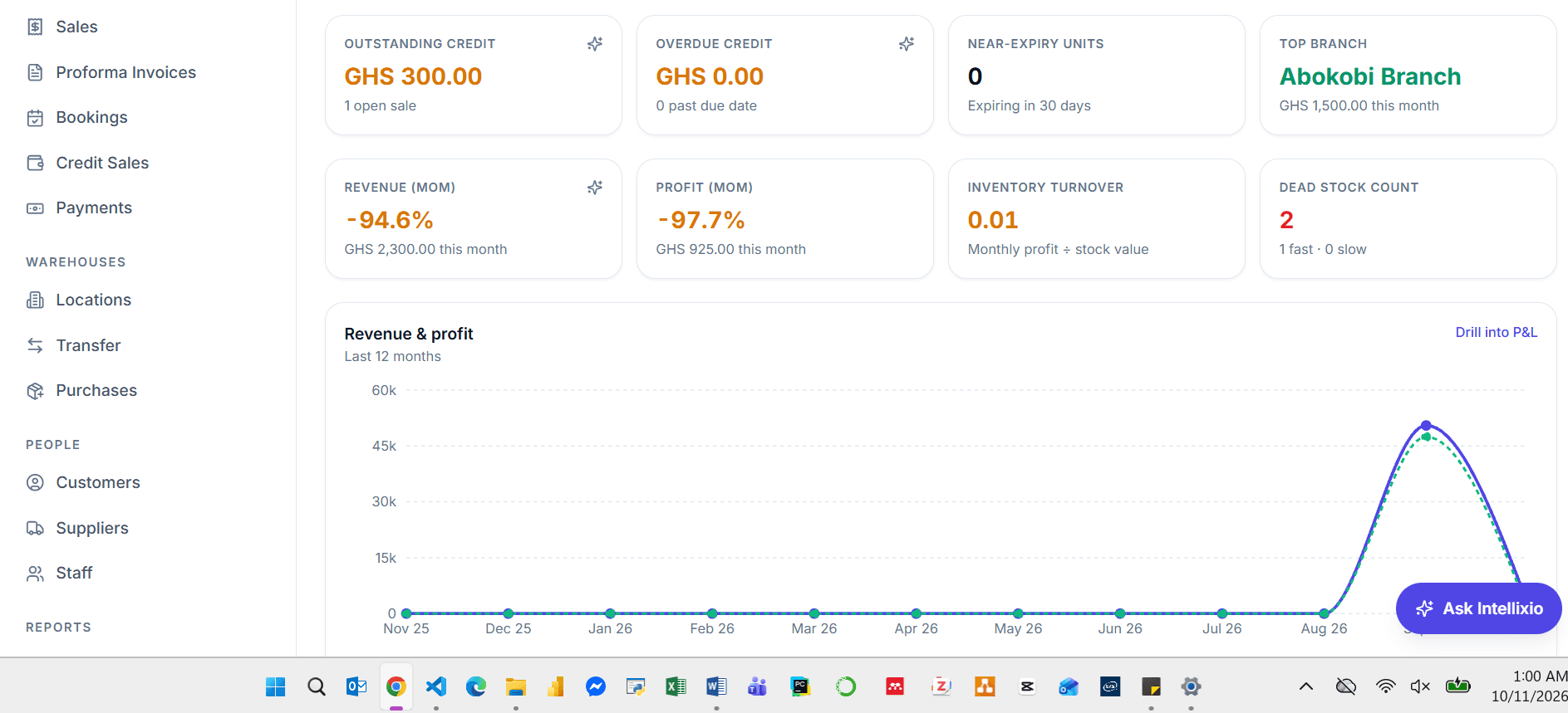 Intellixio OPS dashboard preview showing credit, branch performance, revenue and profit trends